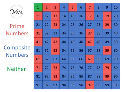 prime number less than 100.